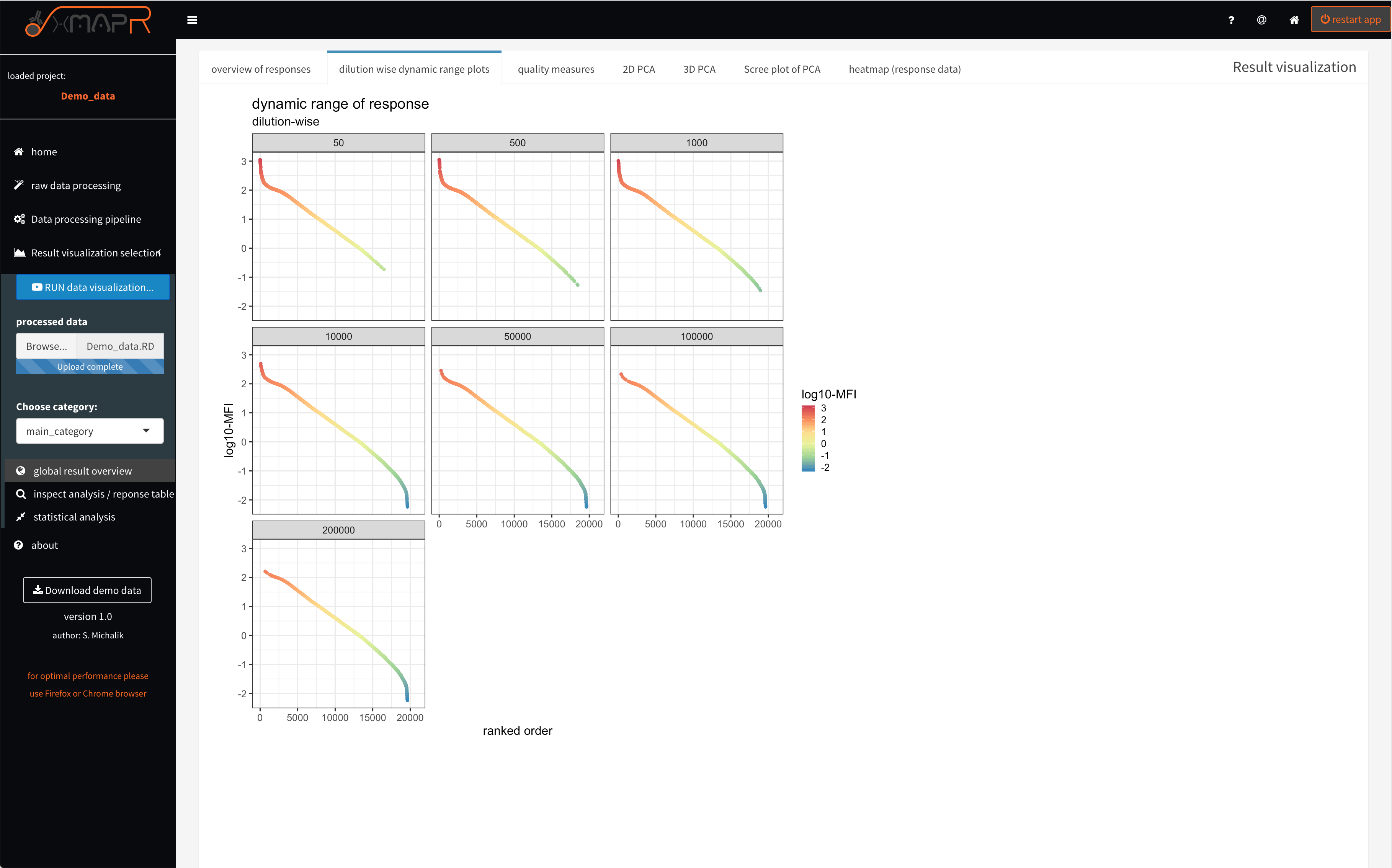 xMAPr anaylsis output data inspection >> dynamic range dilution wise
