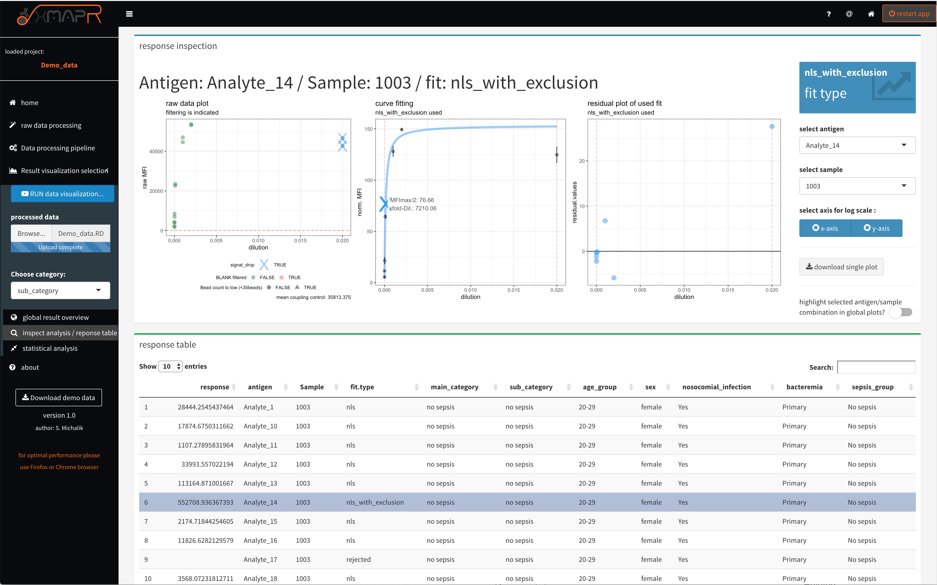 xMAPr anaylsis output data inspection >> single antigen/sample combination fit inspection