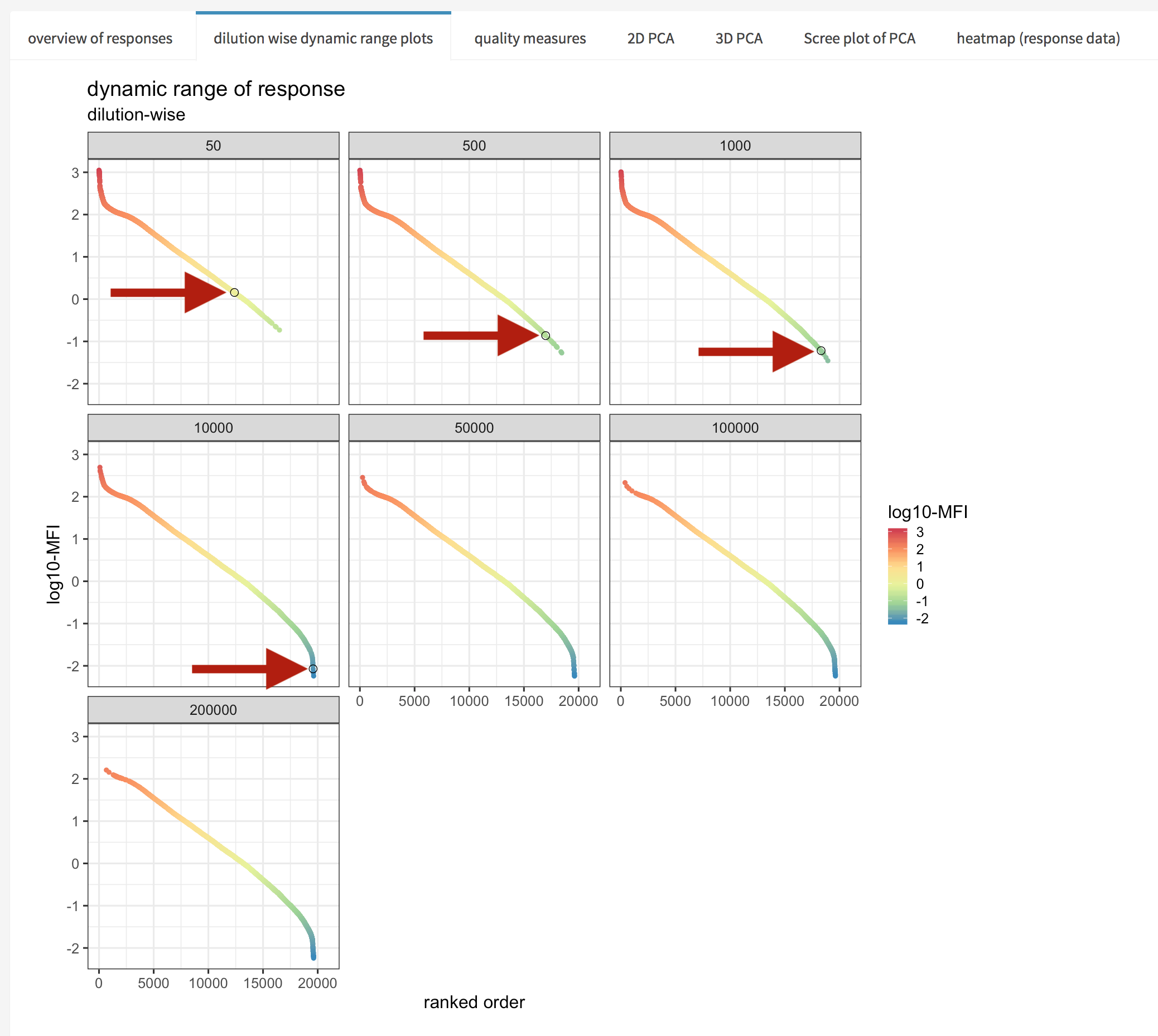 xMAPr anaylsis output data inspection >> single antigen/sample combination marked in global dynamic range plots
