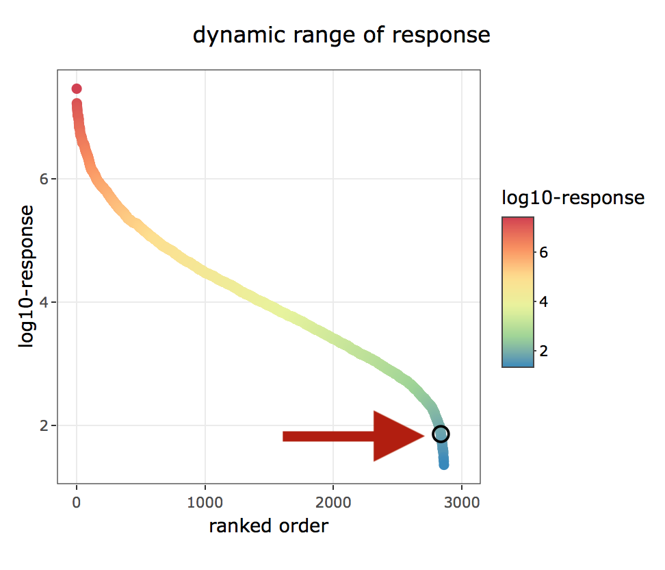 xMAPr anaylsis output data inspection >> single antigen/sample combination marked in global dynamic range plots over dilutions
