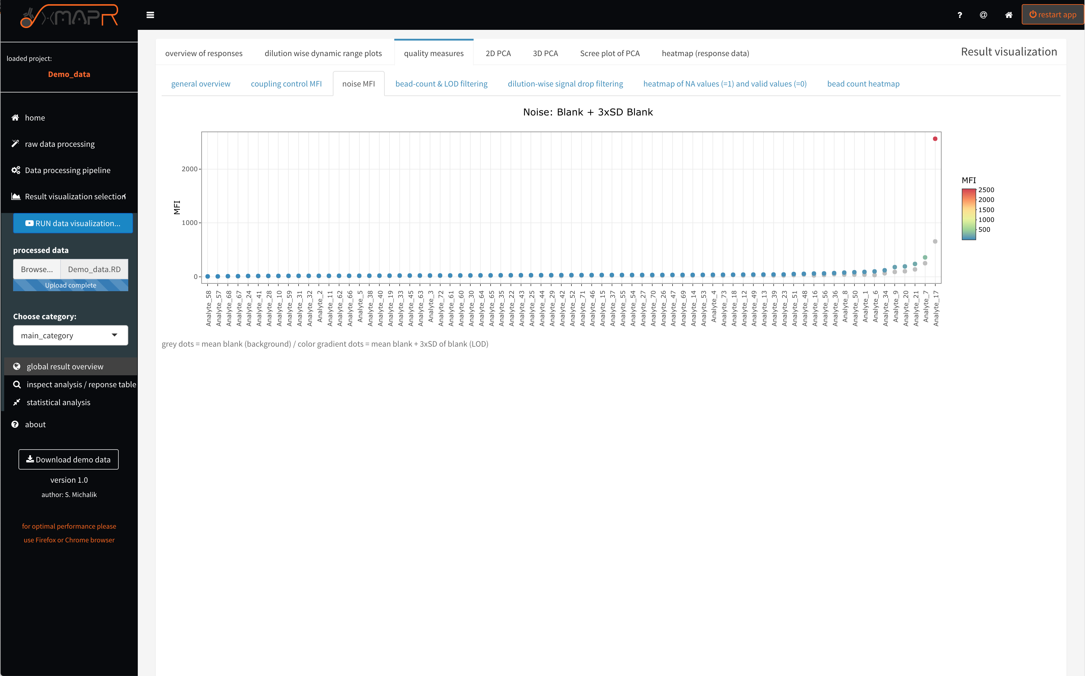 xMAPr quality measures: LOD...limit of detection