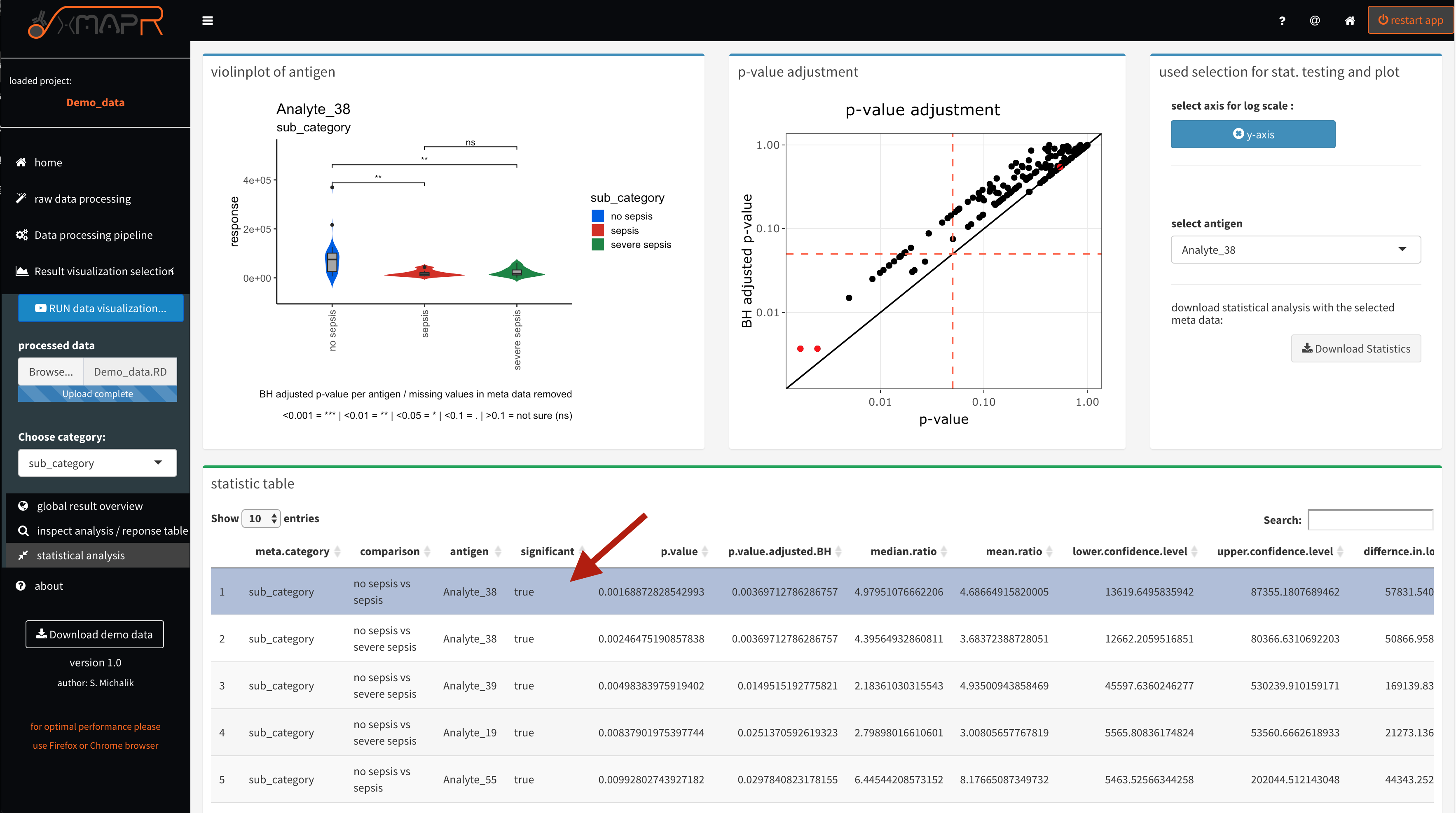 xMAPr anaylsis output data inspection >> statistical anaylsis using a wilcox ranked sum test on sample reponse data and the the selcted meta data for grouping