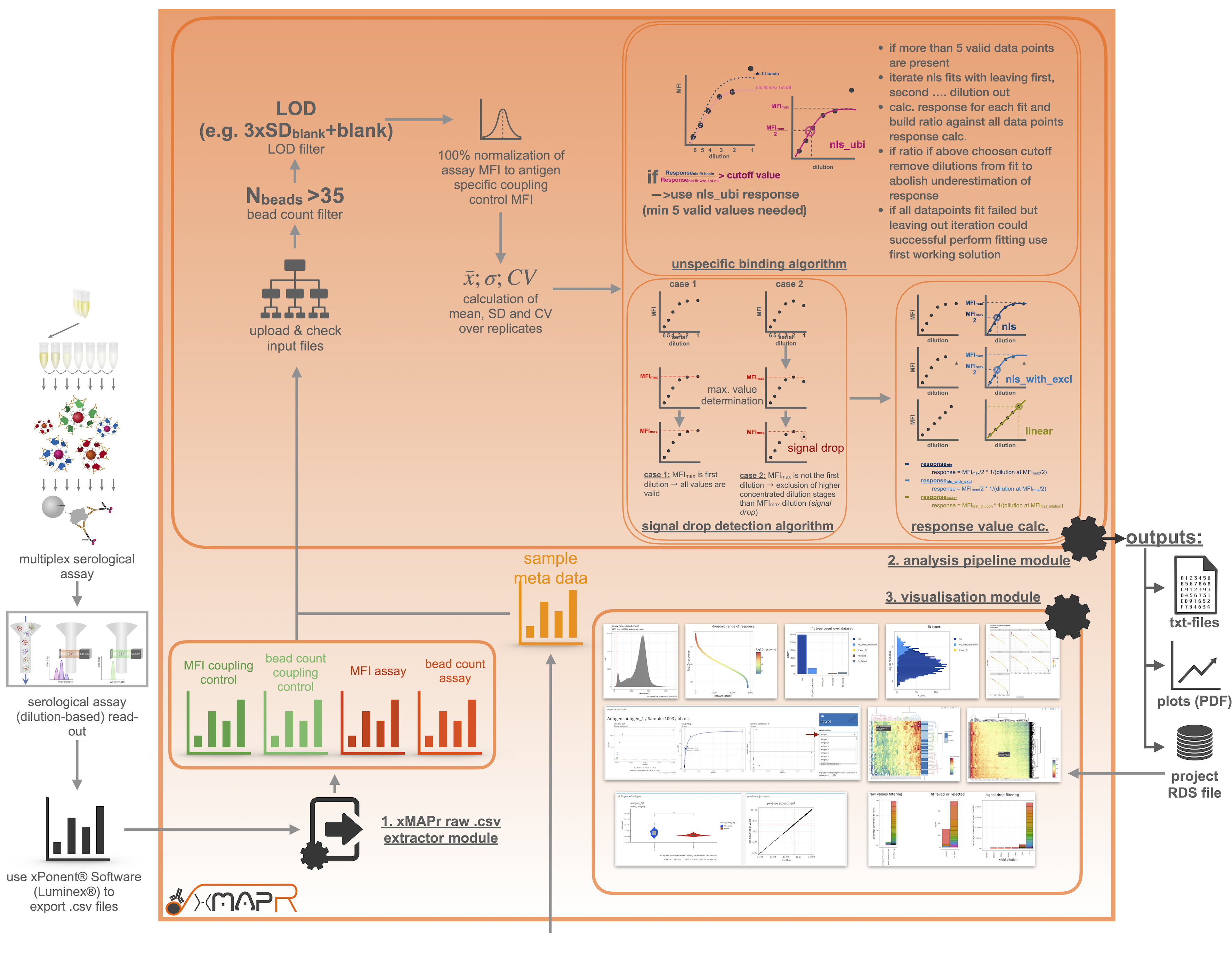 xMAPr workflow depicted as flow chart